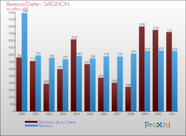 Evolution comparée de la dette et des revenus pour la commune de SAIGNON de 2000 à 2011 Comparaison de la dette et des revenus pour SAIGNON de 2000 à 2011