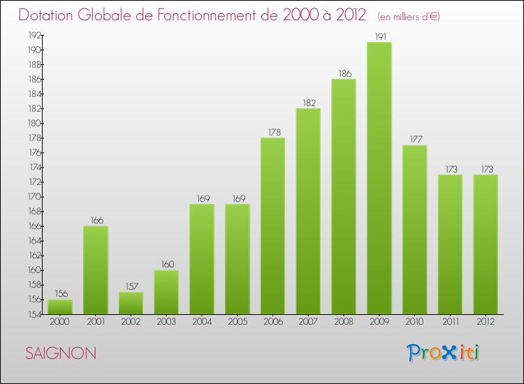 Evolution du montant de la Dotation Globale de Fonctionnement pour la commune de SAIGNON de 2000 à 2012 Evolution du montant de la Dotation Globale de Fonctionnement pour SAIGNON de 2000 à 2012