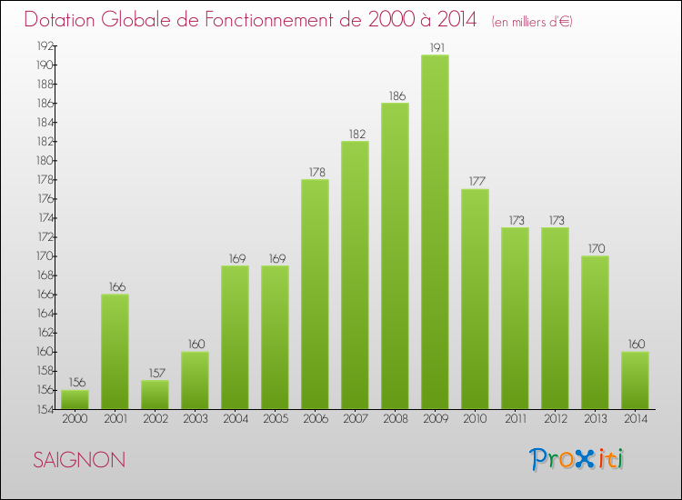 Evolution du montant de la Dotation Globale de Fonctionnement pour la commune de SAIGNON de 2000 à 2014 Evolution du montant de la Dotation Globale de Fonctionnement pour SAIGNON de 2000 à 2014