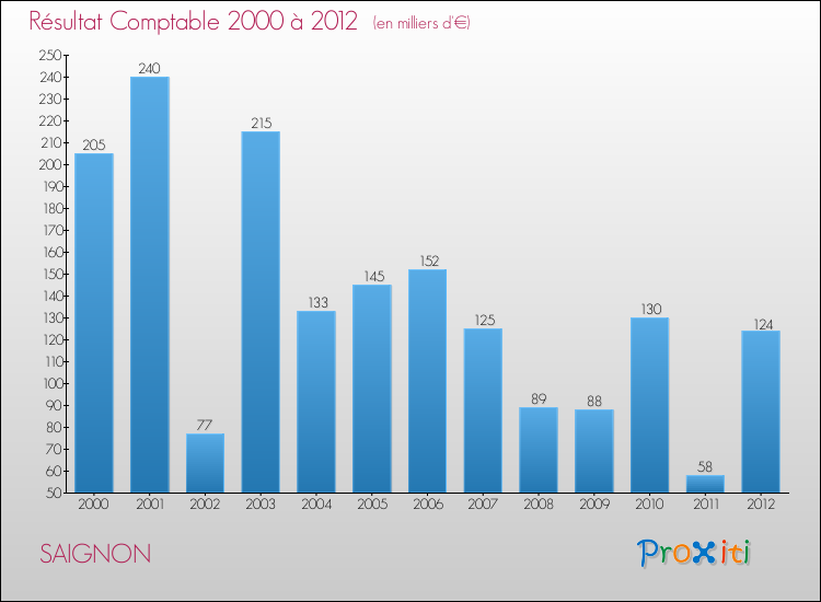 Evolution du résultat comptable pour la commune de SAIGNON de 2000 à 2012 Evolution du résultat comptable pour SAIGNON de 2000 à 2012
