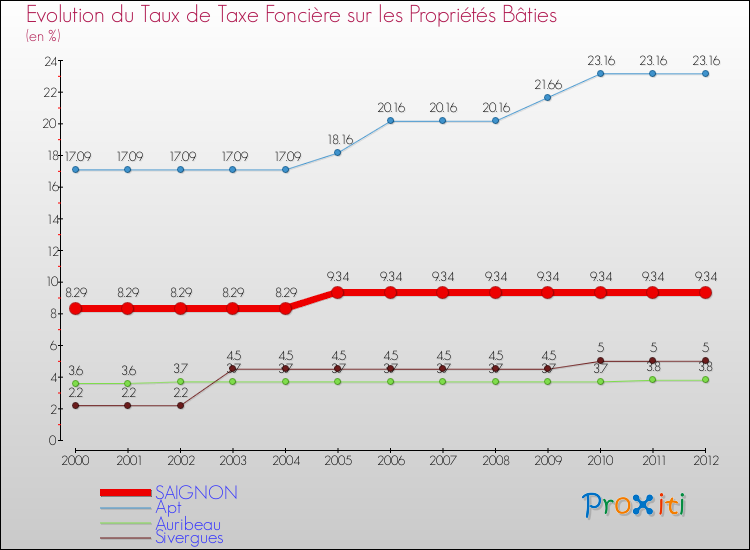 Evolution du taux de la taxe foncière sur le bati pour SAIGNON et les communes proches de 2000 à 2012 Comparaison des taux de taxe foncière sur le bati pour SAIGNON et les communes voisines de 2000 à 2012