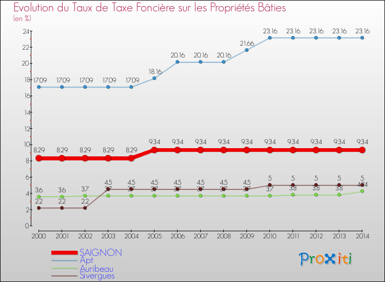 Evolution du taux de la taxe foncière sur le bati pour SAIGNON et les communes proches de 2000 à 2014 Comparaison des taux de taxe foncière sur le bati pour SAIGNON et les communes voisines de 2000 à 2014