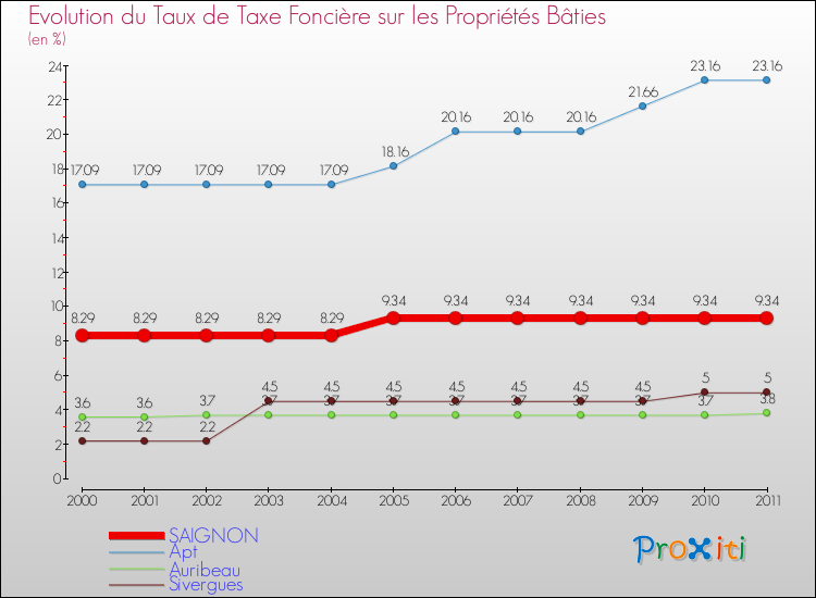 Evolution du taux de la taxe foncière sur le bati pour SAIGNON et les communes proches Comparaison des taux de taxe foncière sur le bati pour SAIGNON et les communes voisines