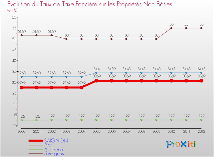 Evolution du taux de la taxe foncière sur les immeubles et terrains non batis pour SAIGNON et les communes proches de 2000 à 2012 Comparaison des taux de la taxe foncière sur les immeubles et terrains non batis pour SAIGNON et les communes voisines de 2000 à 2012