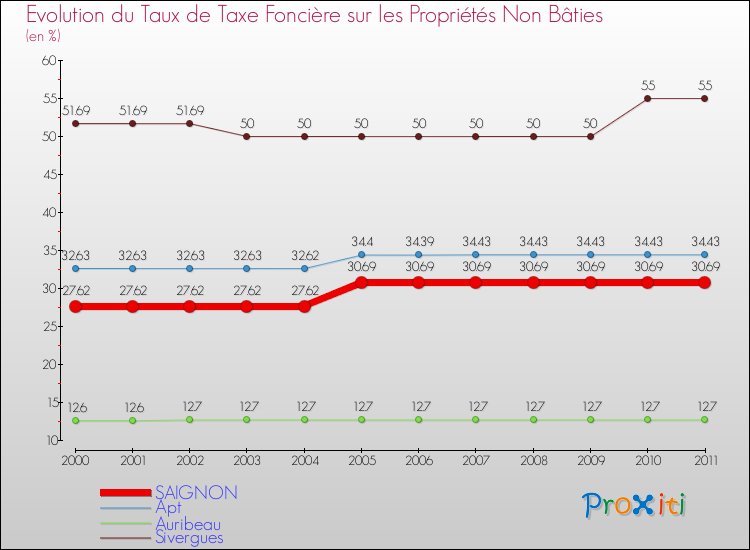 Evolution du taux de la taxe foncière sur les immeubles et terrains non batis pour SAIGNON et les communes proches Comparaison des taux de la taxe foncière sur les immeubles et terrains non batis pour SAIGNON et les communes voisines