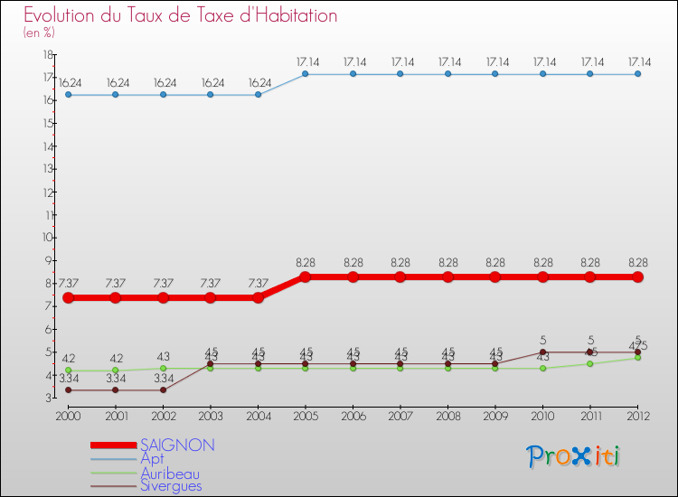Evolution du taux de la taxe d'habitation pour SAIGNON et les communes proches Comparaison des taux de la taxe d'habitation pour SAIGNON et les communes voisines
