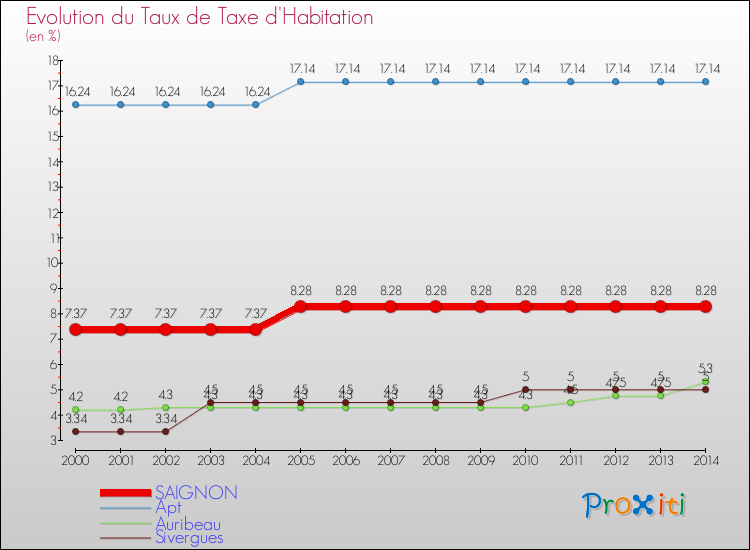 Evolution du taux de la taxe d'habitation pour SAIGNON et les communes proches de 2000 à 2014 Comparaison des taux de la taxe d'habitation pour SAIGNON et les communes voisines de 2000 à 2014