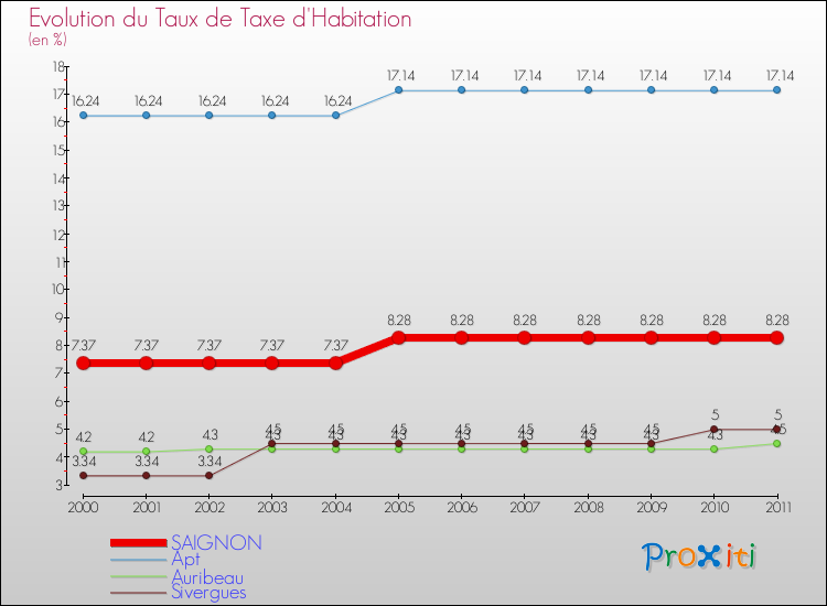 Evolution du taux de la taxe d'habitation pour SAIGNON et les communes proches Comparaison des taux de la taxe d'habitation pour SAIGNON et les communes voisines