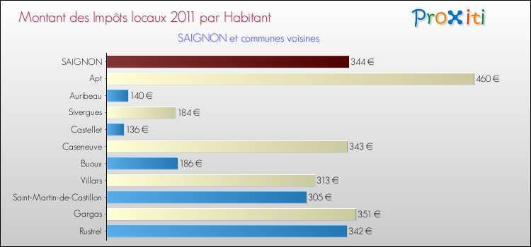 Montant des impôts locaux par Habitant pour SAIGNON et les communes proches Comparaison des impôts locaux par habitant pour SAIGNON et les communes voisines