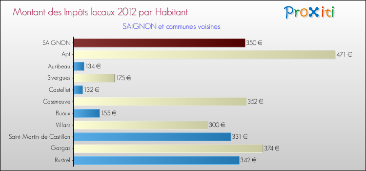 Montant des impôts locaux par Habitant pour SAIGNON et les communes proches Comparaison des impôts locaux par habitant pour SAIGNON et les communes voisines