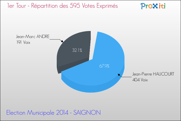 Répartition des votes exprimés au 1er Tour des Elections Municipales 2014 de la commune de SAIGNON Elections Municipales 2014 - Répartition des votes exprimés au 1er Tour pour la commune de SAIGNON