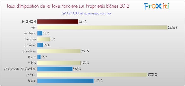 Taux d'imposition de la taxe foncière sur le bati 2012 pour SAIGNON et les communes proches Comparaison des taux d'imposition de la taxe foncière sur le bati 2012 pour SAIGNON et les communes voisines