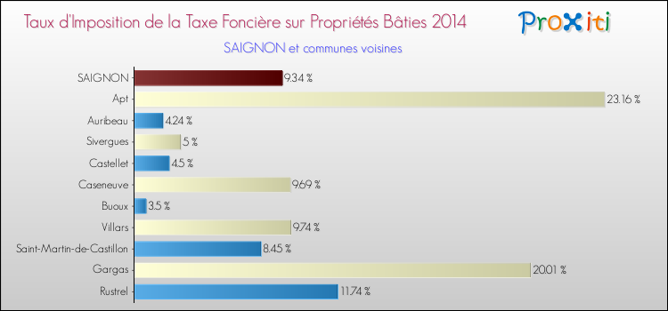 Taux d'imposition de la taxe foncière sur le bati 2014 pour SAIGNON et les communes proches Comparaison des taux d'imposition de la taxe foncière sur le bati 2014 pour SAIGNON et les communes voisines