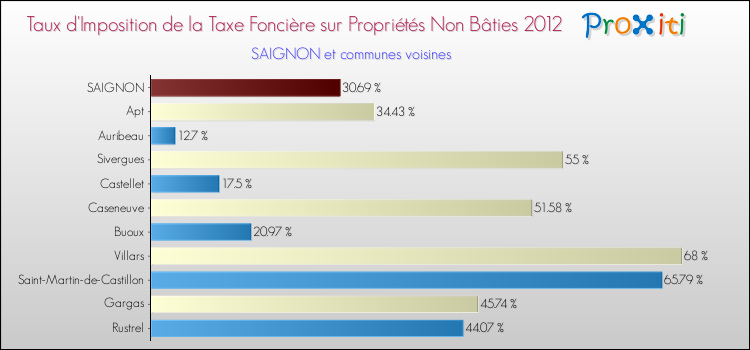 Taux d'imposition de la taxe foncière sur les immeubles et terrains non batis 2012 pour SAIGNON et les communes proches Comparaison des taux d'imposition de la taxe foncière sur les immeubles et terrains non batis 2012 pour SAIGNON et les communes voisines