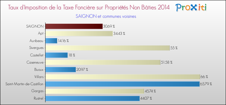 Taux d'imposition de la taxe foncière sur les immeubles et terrains non batis 2014 pour SAIGNON et les communes proches Comparaison des taux d'imposition de la taxe foncière sur les immeubles et terrains non batis 2014 pour SAIGNON et les communes voisines