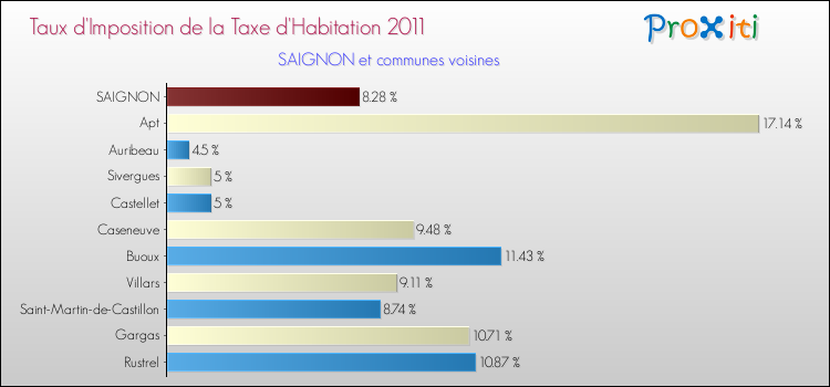 Taux d'imposition de la taxe d'habitation 2011 pour SAIGNON et les communes proches Comparaison des taux d'imposition de la taxe d'habitation 2011 pour SAIGNON et les communes voisines