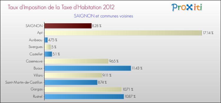Taux d'imposition de la taxe d'habitation 2012 pour SAIGNON et les communes proches Comparaison des taux d'imposition de la taxe d'habitation 2012 pour SAIGNON et les communes voisines