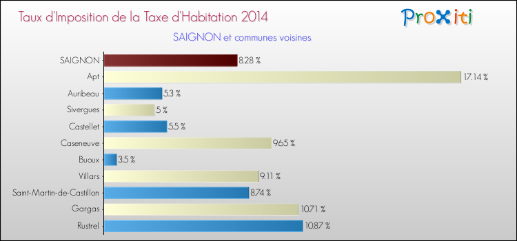 Taux d'imposition de la taxe d'habitation 2014 pour SAIGNON et les communes proches Comparaison des taux d'imposition de la taxe d'habitation 2014 pour SAIGNON et les communes voisines