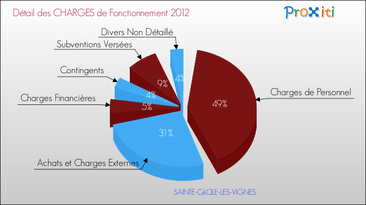 Décomposition des Charges de Fonctionnement 2012 de la commune de SAINTE-CéCILE-LES-VIGNES Charges de Fonctionnement 2012 pour la commune de SAINTE-CéCILE-LES-VIGNES