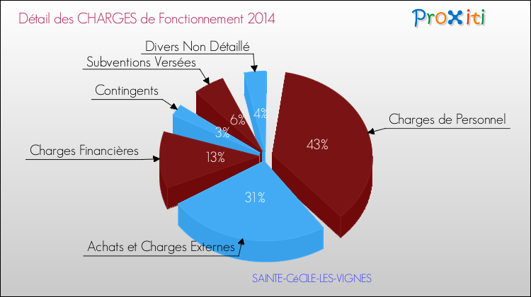 Décomposition des Charges de Fonctionnement 2014 de la commune de SAINTE-CéCILE-LES-VIGNES Charges de Fonctionnement 2014 pour la commune de SAINTE-CéCILE-LES-VIGNES