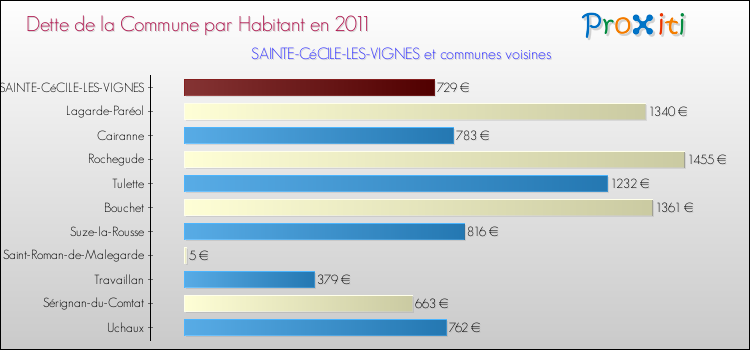 Dette par habitant de la commune en 2011 pour SAINTE-CéCILE-LES-VIGNES et les communes proches Comparaison de la dette par habitant de la commune en 2011 pour SAINTE-CéCILE-LES-VIGNES et les communes voisines