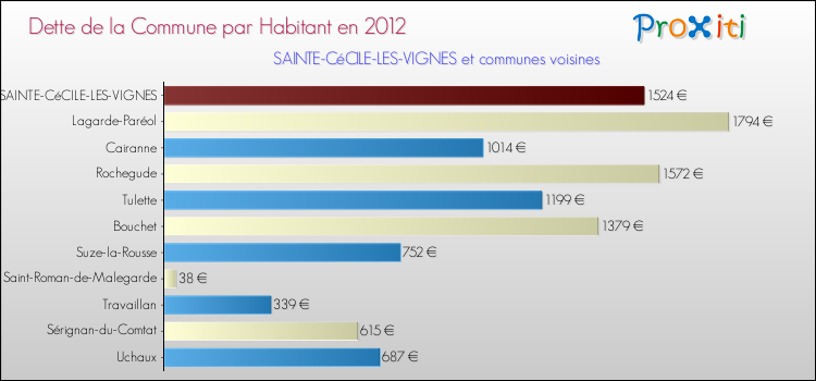 Dette par habitant de la commune en 2012 pour SAINTE-CéCILE-LES-VIGNES et les communes proches Comparaison de la dette par habitant de la commune en 2012 pour SAINTE-CéCILE-LES-VIGNES et les communes voisines
