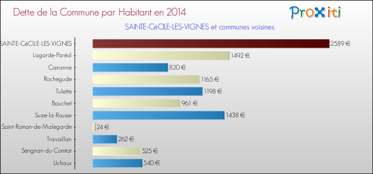 Dette par habitant de la commune en 2014 pour SAINTE-CéCILE-LES-VIGNES et les communes proches Comparaison de la dette par habitant de la commune en 2014 pour SAINTE-CéCILE-LES-VIGNES et les communes voisines