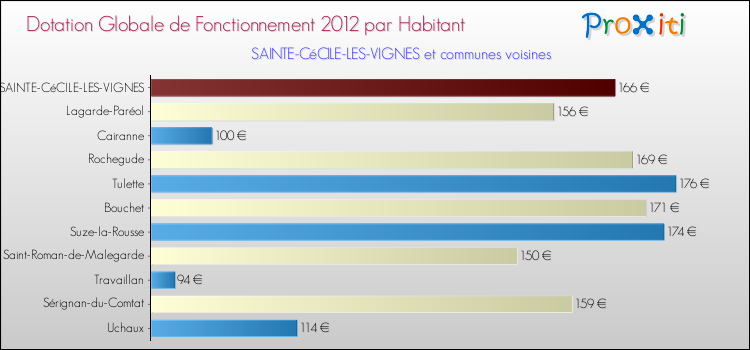 Montant des dotations globales de fonctionnement DGF par Habitant pour SAINTE-CéCILE-LES-VIGNES et les communes proches Comparaison des des dotations globales de fonctionnement DGF par habitant pour SAINTE-CéCILE-LES-VIGNES et les communes voisines