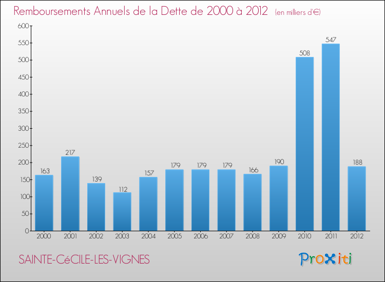 Evolution de l'annuité de la dette pour la commune de SAINTE-CéCILE-LES-VIGNES de 2000 à 2012 Annuités de la dette pour SAINTE-CéCILE-LES-VIGNES de 2000 à 2012