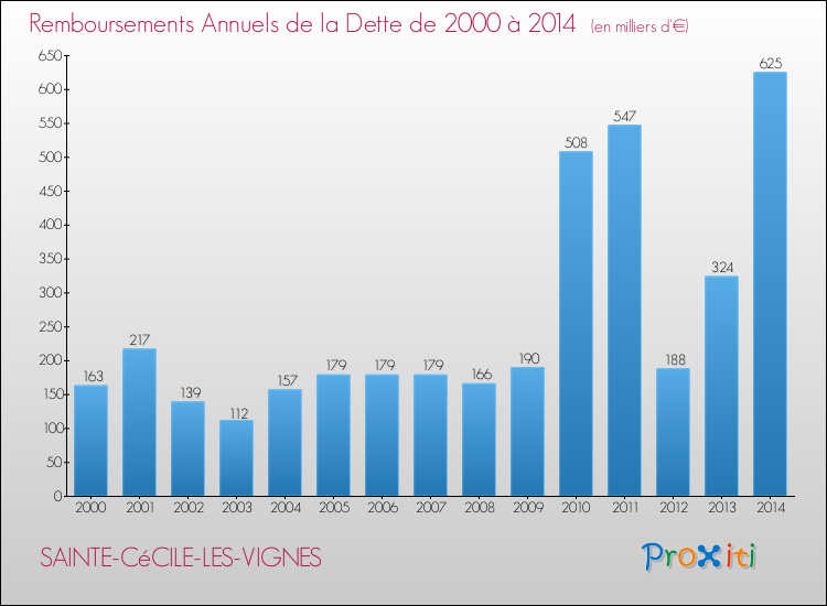 Evolution de l'annuité de la dette pour la commune de SAINTE-CéCILE-LES-VIGNES de 2000 à 2014 Annuités de la dette pour SAINTE-CéCILE-LES-VIGNES de 2000 à 2014