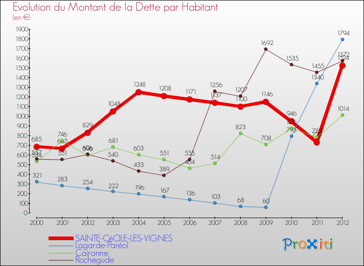Evolution de la dette par habitant pour la commune de SAINTE-CéCILE-LES-VIGNES et les communes proches de 2000 à 2012 Comparaison de la dette par habitant pour SAINTE-CéCILE-LES-VIGNES et les communes voisines de 2000 à 2012
