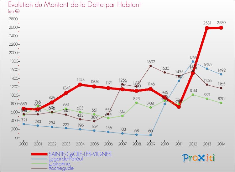 Evolution de la dette par habitant pour la commune de SAINTE-CéCILE-LES-VIGNES et les communes proches de 2000 à 2014 Comparaison de la dette par habitant pour SAINTE-CéCILE-LES-VIGNES et les communes voisines de 2000 à 2014