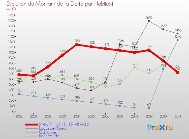 Evolution de la dette par habitant pour la commune de SAINTE-CéCILE-LES-VIGNES et les communes proches Comparaison de la dette par habitant pour SAINTE-CéCILE-LES-VIGNES et les communes voisines