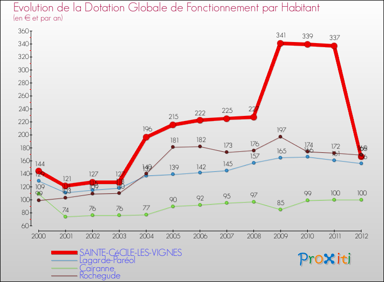 Evolution et montant de la dotation globale de fonctionnement par Habitant pour SAINTE-CéCILE-LES-VIGNES et les communes proches Comparaison des dotations globales de fonctionnement par habitant pour SAINTE-CéCILE-LES-VIGNES et les communes voisines