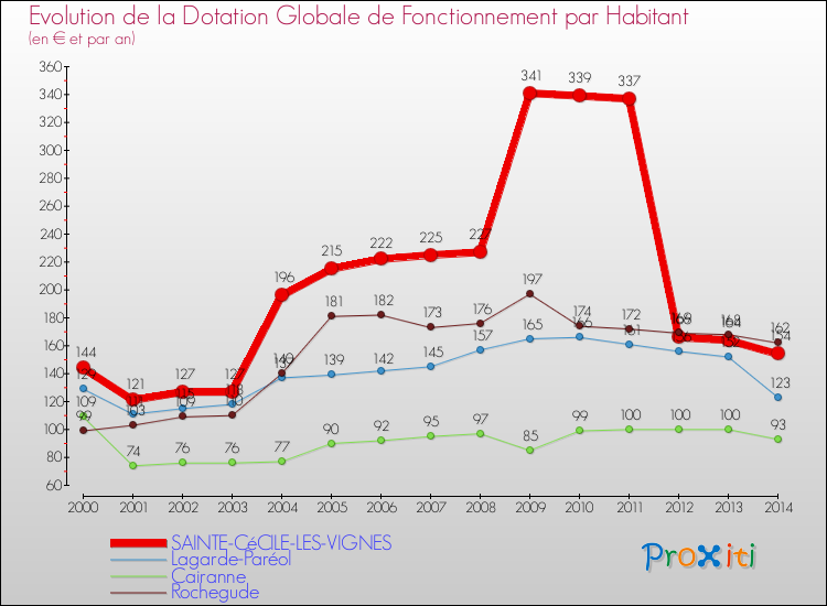 Evolution et montant de la dotation globale de fonctionnement par Habitant pour SAINTE-CéCILE-LES-VIGNES et les communes proches de 2000 à 2014. Comparaison des dotations globales de fonctionnement par habitant pour SAINTE-CéCILE-LES-VIGNES et les communes voisines de 2000 à 2014.