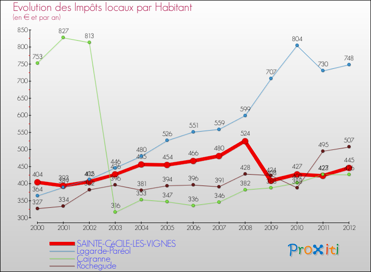 Evolution et montant des impôts locaux par Habitant pour SAINTE-CéCILE-LES-VIGNES et les communes proches Comparaison des impôts locaux par habitant pour SAINTE-CéCILE-LES-VIGNES et les communes voisines