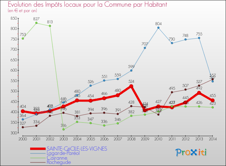 Evolution et montant des impôts locaux par Habitant pour SAINTE-CéCILE-LES-VIGNES et les communes proches de 2000 à 2014 Comparaison des impôts locaux par habitant pour SAINTE-CéCILE-LES-VIGNES et les communes voisines de 2000 à 2014
