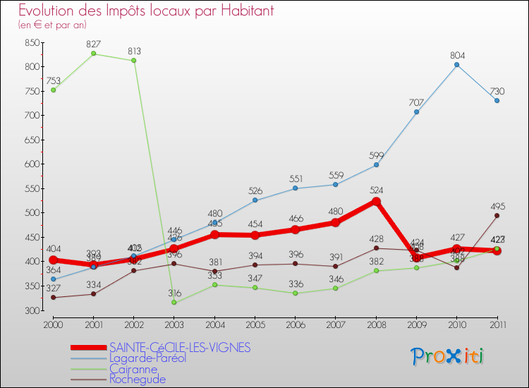 Evolution et montant des impôts locaux par Habitant pour SAINTE-CéCILE-LES-VIGNES et les communes proches Comparaison des impôts locaux par habitant pour SAINTE-CéCILE-LES-VIGNES et les communes voisines