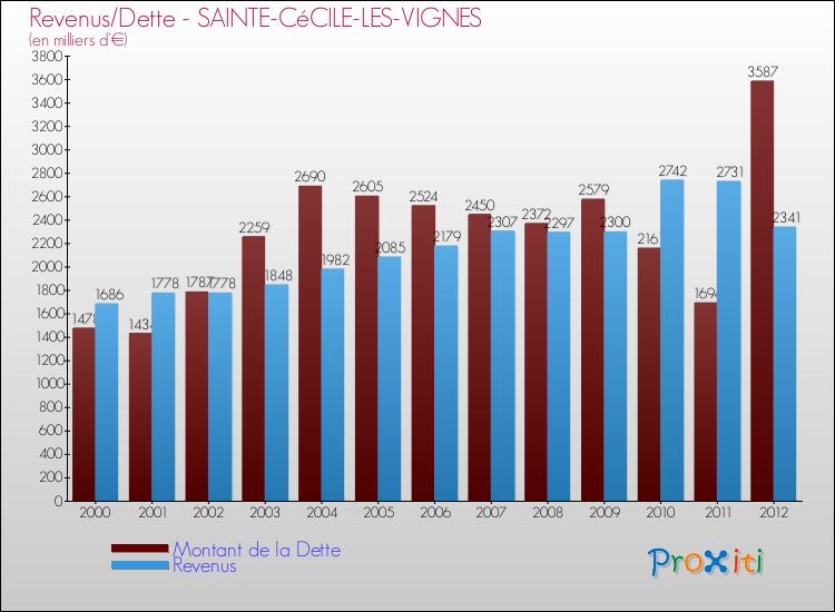 Evolution comparée de la dette et des revenus pour la commune de SAINTE-CéCILE-LES-VIGNES de 2000 à 2012 Comparaison de la dette et des revenus pour SAINTE-CéCILE-LES-VIGNES de 2000 à 2012