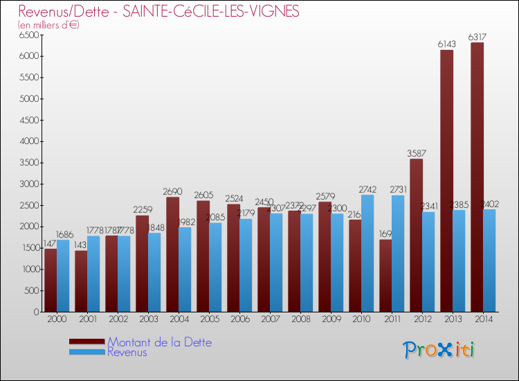 Evolution comparée de la dette et des revenus pour la commune de SAINTE-CéCILE-LES-VIGNES de 2000 à 2014 Comparaison de la dette et des revenus pour SAINTE-CéCILE-LES-VIGNES de 2000 à 2014