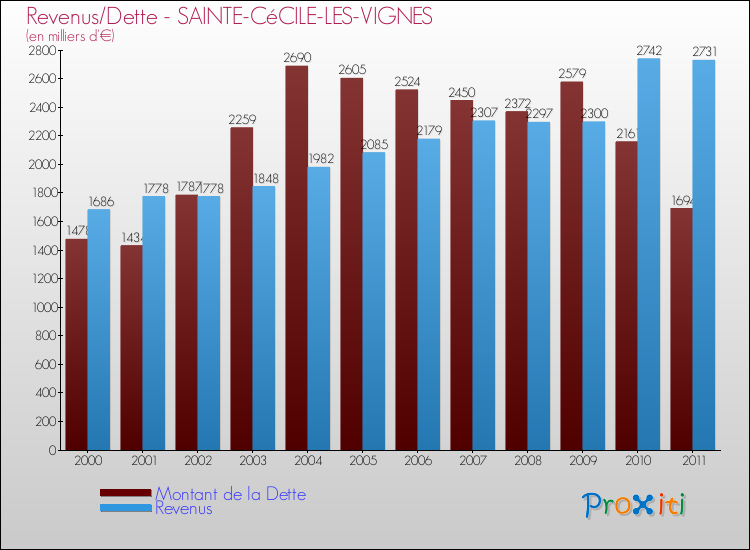 Evolution comparée de la dette et des revenus pour la commune de SAINTE-CéCILE-LES-VIGNES de 2000 à 2011 Comparaison de la dette et des revenus pour SAINTE-CéCILE-LES-VIGNES de 2000 à 2011