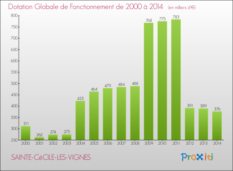 Evolution du montant de la Dotation Globale de Fonctionnement pour la commune de SAINTE-CéCILE-LES-VIGNES de 2000 à 2014 Evolution du montant de la Dotation Globale de Fonctionnement pour SAINTE-CéCILE-LES-VIGNES de 2000 à 2014