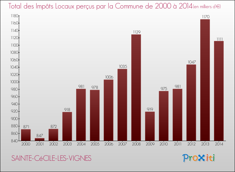 Evolution des Impôts Locaux pour la commune de SAINTE-CéCILE-LES-VIGNES de 2000 à 2014 Evolution des Impôts Locaux pour SAINTE-CéCILE-LES-VIGNES de 2000 à 2014
