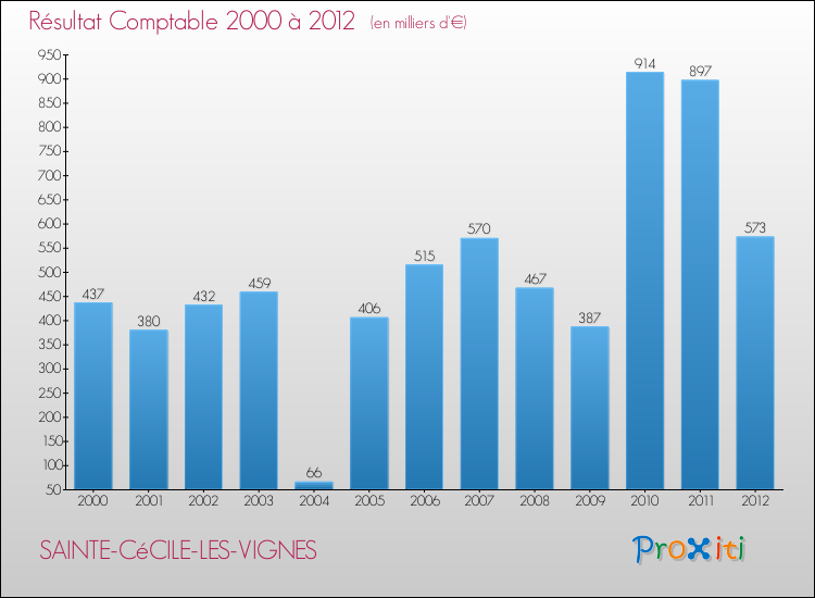 Evolution du résultat comptable pour la commune de SAINTE-CéCILE-LES-VIGNES de 2000 à 2012 Evolution du résultat comptable pour SAINTE-CéCILE-LES-VIGNES de 2000 à 2012