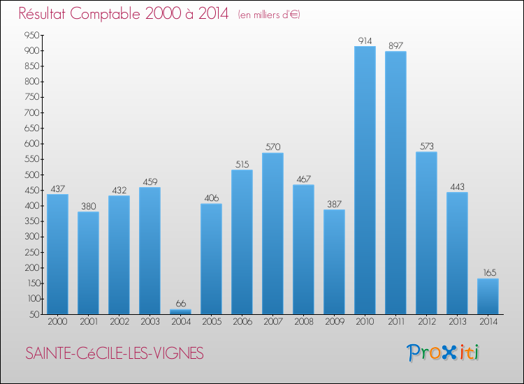 Evolution du résultat comptable pour la commune de SAINTE-CéCILE-LES-VIGNES de 2000 à 2014 Evolution du résultat comptable pour SAINTE-CéCILE-LES-VIGNES de 2000 à 2014