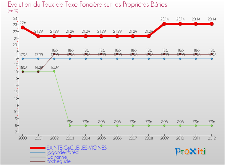 Evolution du taux de la taxe foncière sur le bati pour SAINTE-CéCILE-LES-VIGNES et les communes proches de 2000 à 2012 Comparaison des taux de taxe foncière sur le bati pour SAINTE-CéCILE-LES-VIGNES et les communes voisines de 2000 à 2012