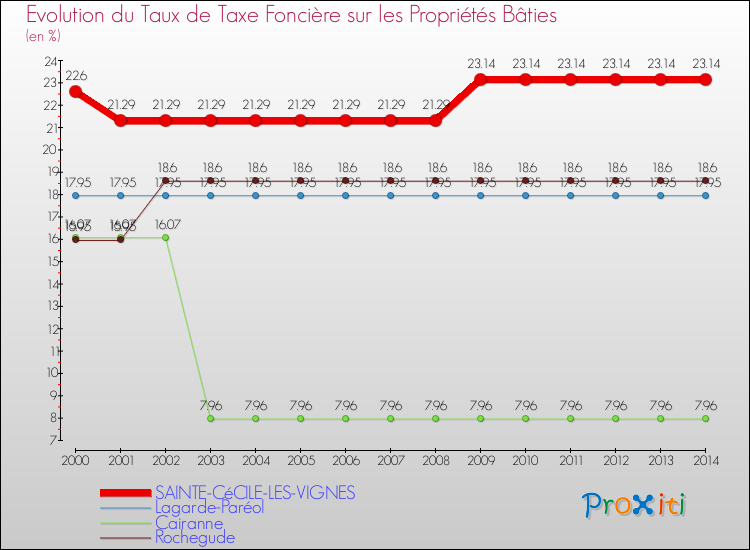 Evolution du taux de la taxe foncière sur le bati pour SAINTE-CéCILE-LES-VIGNES et les communes proches de 2000 à 2014 Comparaison des taux de taxe foncière sur le bati pour SAINTE-CéCILE-LES-VIGNES et les communes voisines de 2000 à 2014