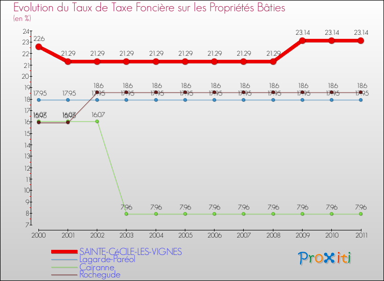 Evolution du taux de la taxe foncière sur le bati pour SAINTE-CéCILE-LES-VIGNES et les communes proches Comparaison des taux de taxe foncière sur le bati pour SAINTE-CéCILE-LES-VIGNES et les communes voisines