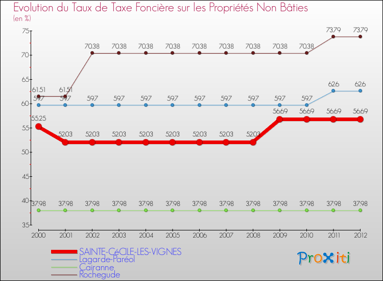 Evolution du taux de la taxe foncière sur les immeubles et terrains non batis pour SAINTE-CéCILE-LES-VIGNES et les communes proches de 2000 à 2012 Comparaison des taux de la taxe foncière sur les immeubles et terrains non batis pour SAINTE-CéCILE-LES-VIGNES et les communes voisines de 2000 à 2012