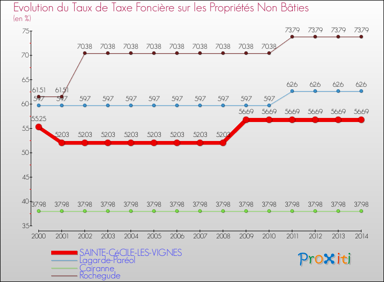 Evolution du taux de la taxe foncière sur les immeubles et terrains non batis pour SAINTE-CéCILE-LES-VIGNES et les communes proches de 2000 à 2014 Comparaison des taux de la taxe foncière sur les immeubles et terrains non batis pour SAINTE-CéCILE-LES-VIGNES et les communes voisines de 2000 à 2014